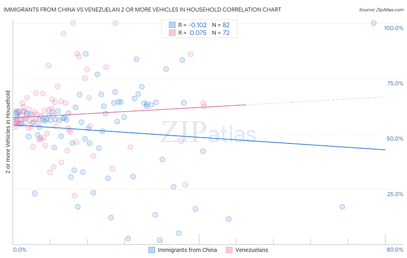 Immigrants from China vs Venezuelan 2 or more Vehicles in Household
