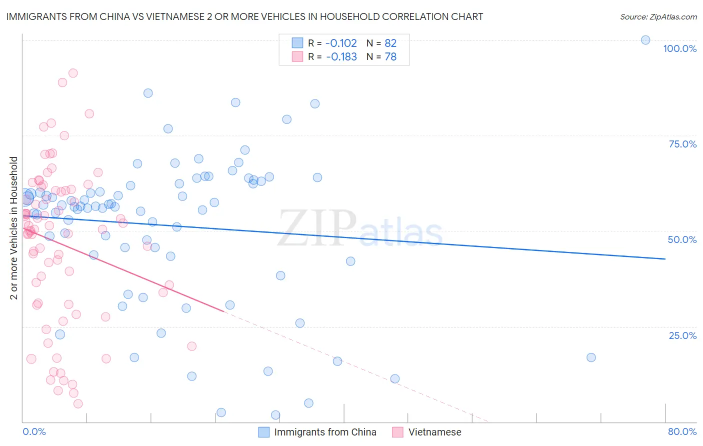 Immigrants from China vs Vietnamese 2 or more Vehicles in Household
