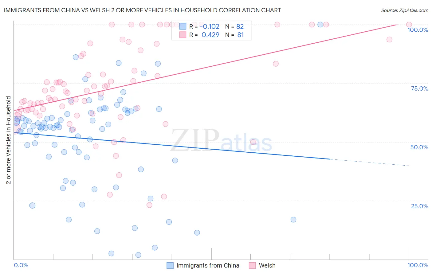 Immigrants from China vs Welsh 2 or more Vehicles in Household