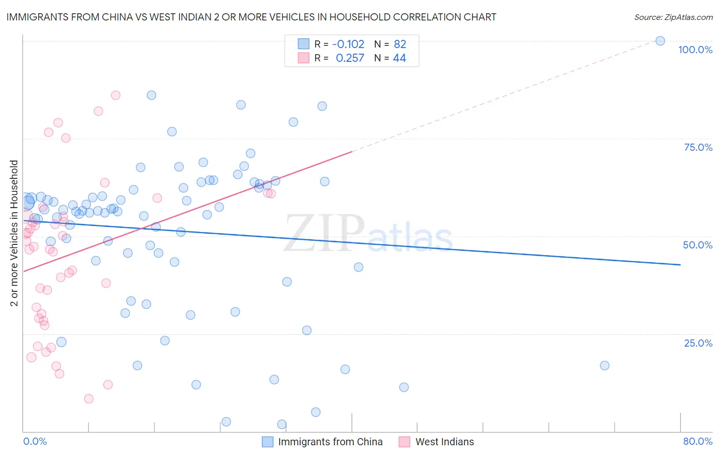 Immigrants from China vs West Indian 2 or more Vehicles in Household