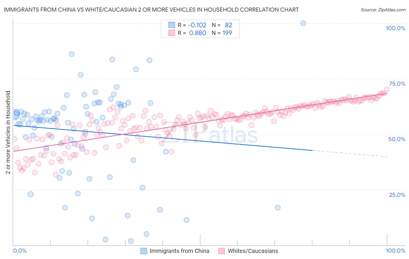 Immigrants from China vs White/Caucasian 2 or more Vehicles in Household