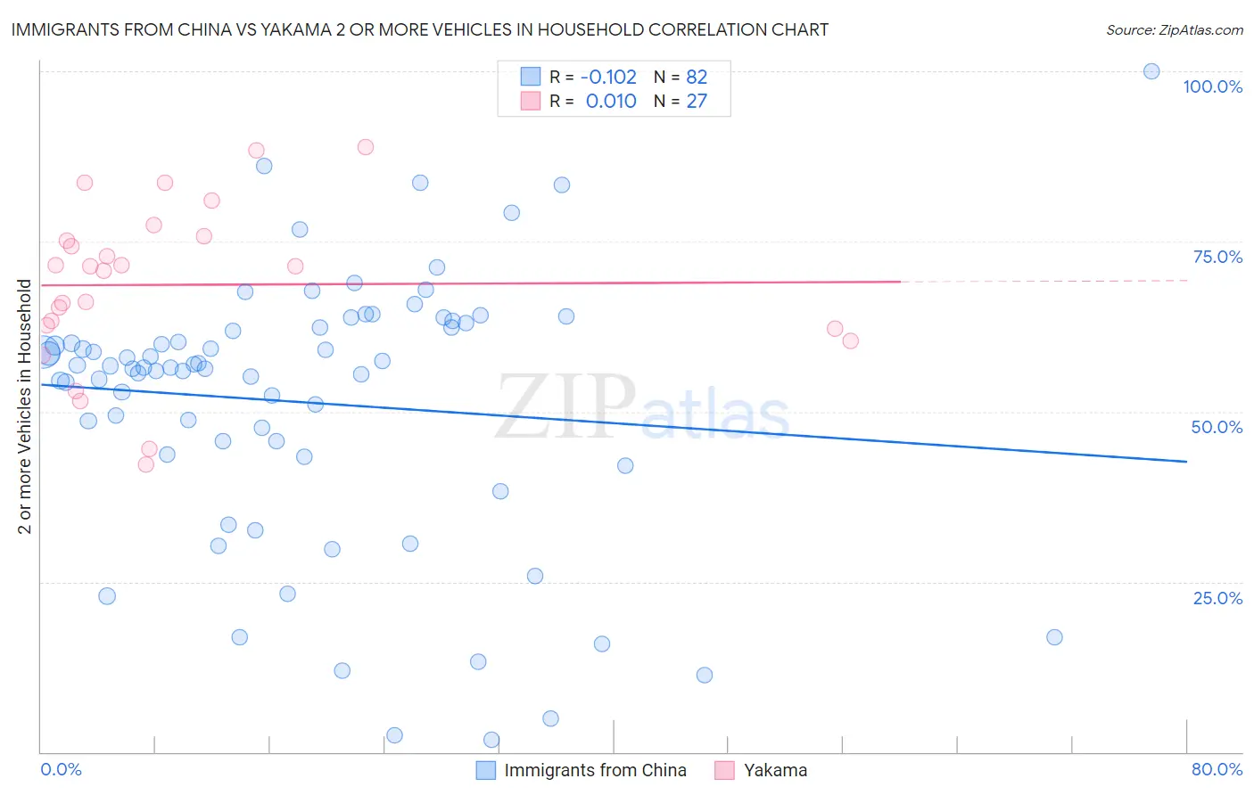 Immigrants from China vs Yakama 2 or more Vehicles in Household