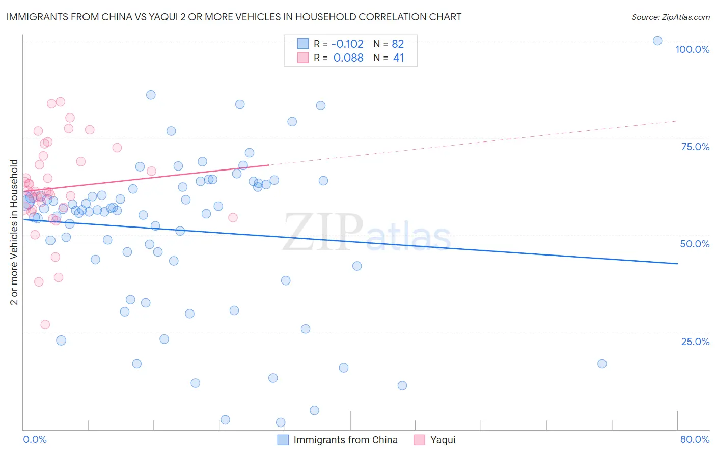 Immigrants from China vs Yaqui 2 or more Vehicles in Household