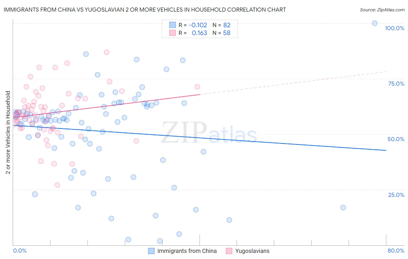 Immigrants from China vs Yugoslavian 2 or more Vehicles in Household