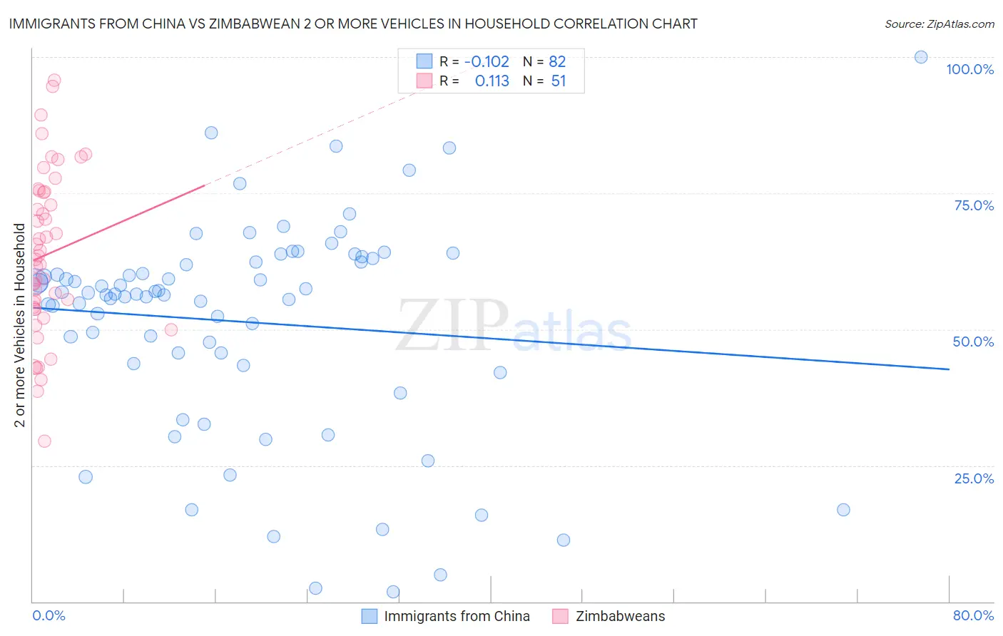 Immigrants from China vs Zimbabwean 2 or more Vehicles in Household