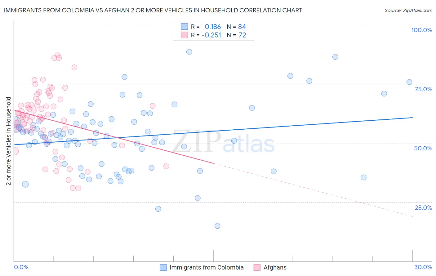 Immigrants from Colombia vs Afghan 2 or more Vehicles in Household