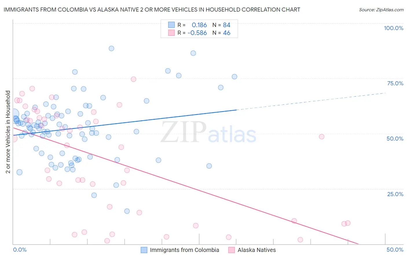Immigrants from Colombia vs Alaska Native 2 or more Vehicles in Household