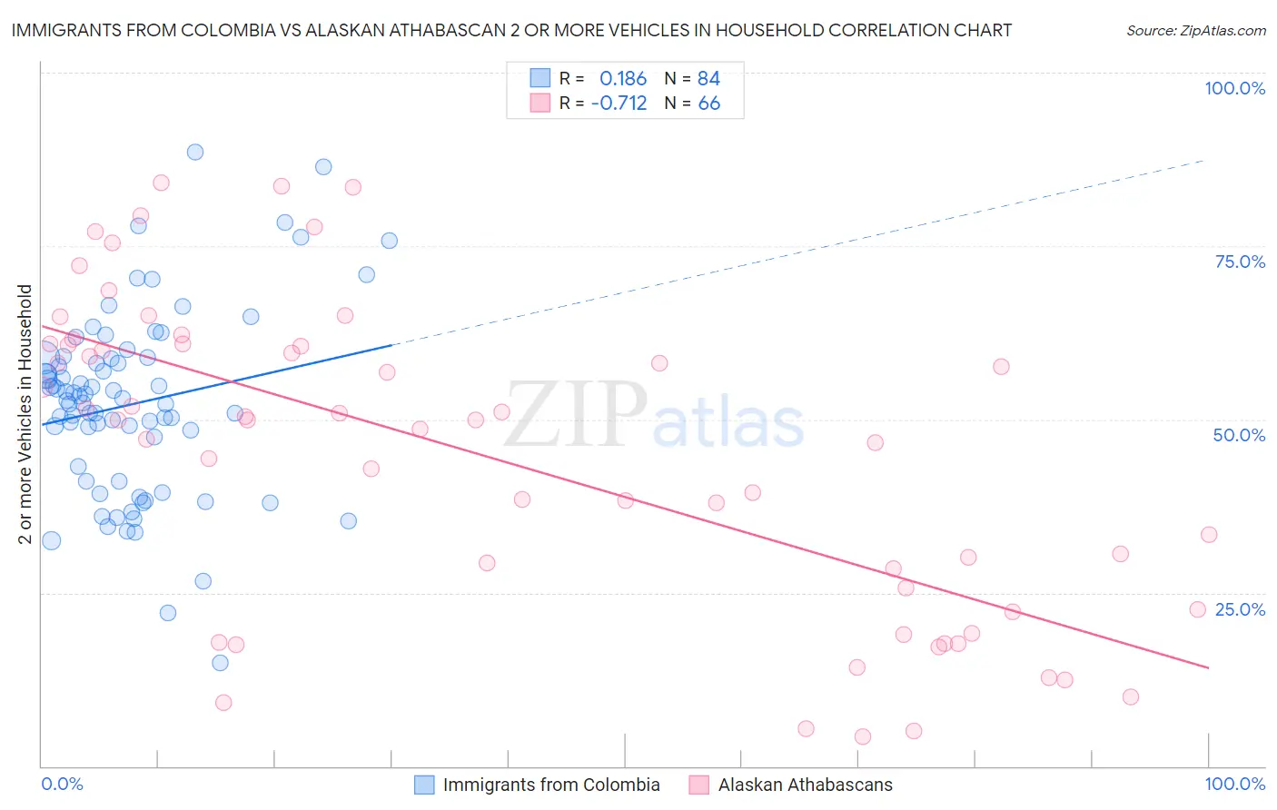 Immigrants from Colombia vs Alaskan Athabascan 2 or more Vehicles in Household