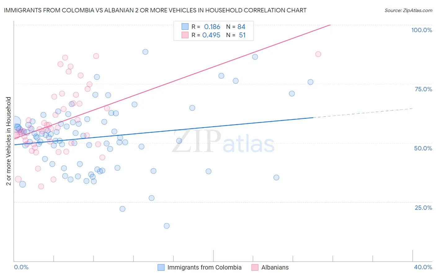 Immigrants from Colombia vs Albanian 2 or more Vehicles in Household