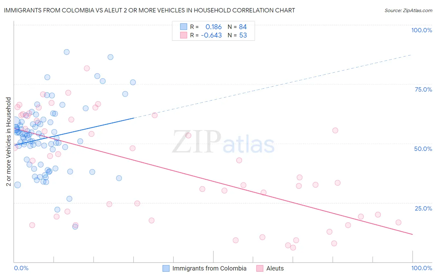 Immigrants from Colombia vs Aleut 2 or more Vehicles in Household