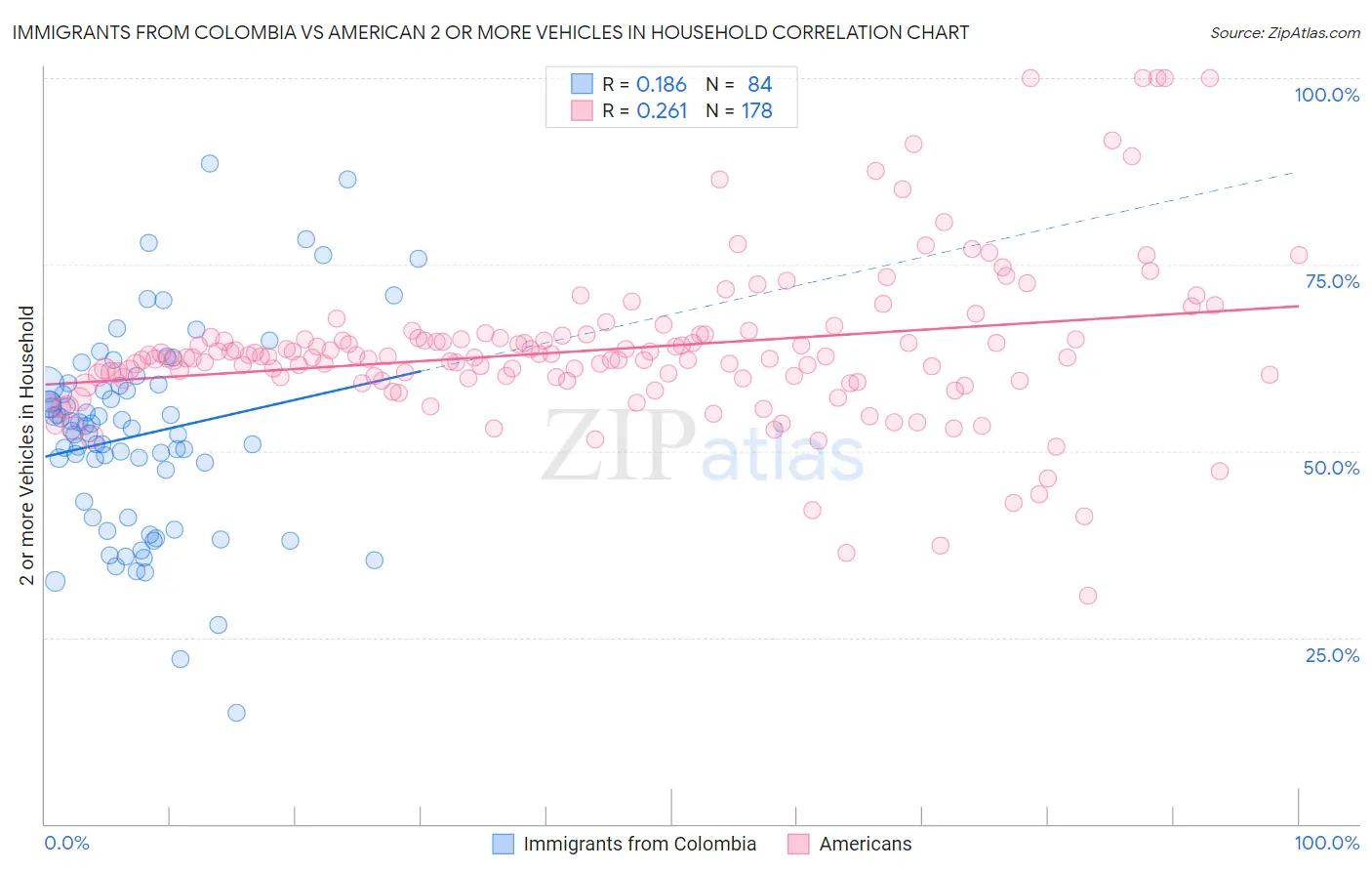 Immigrants from Colombia vs American 2 or more Vehicles in Household