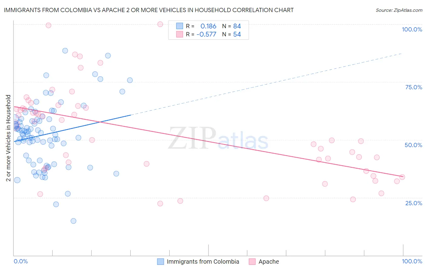Immigrants from Colombia vs Apache 2 or more Vehicles in Household