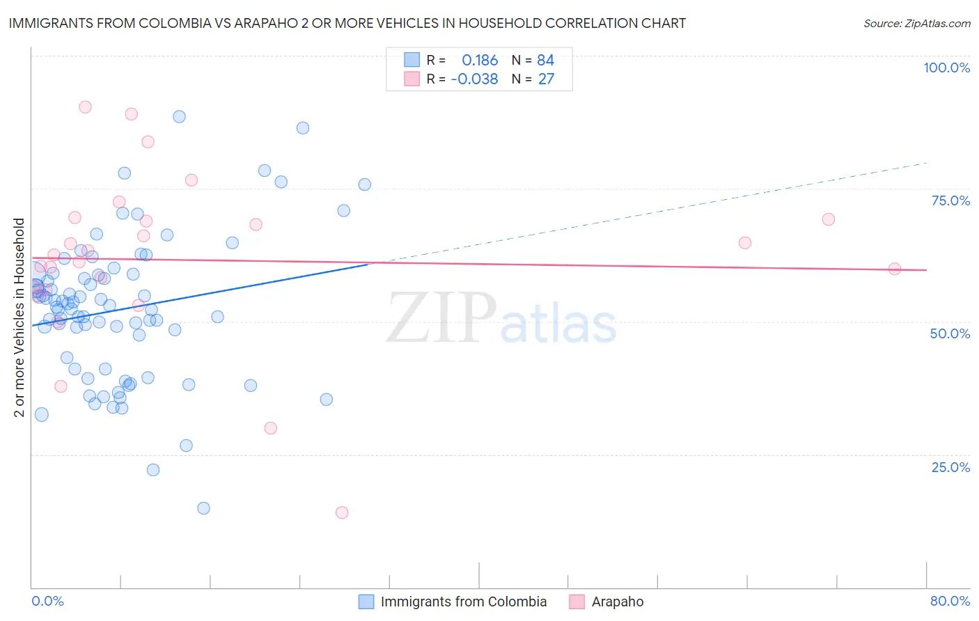 Immigrants from Colombia vs Arapaho 2 or more Vehicles in Household