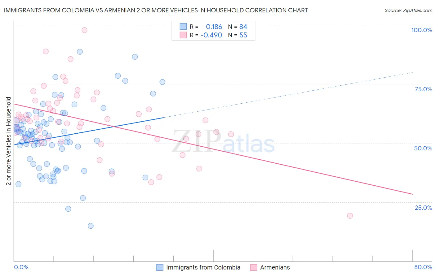 Immigrants from Colombia vs Armenian 2 or more Vehicles in Household