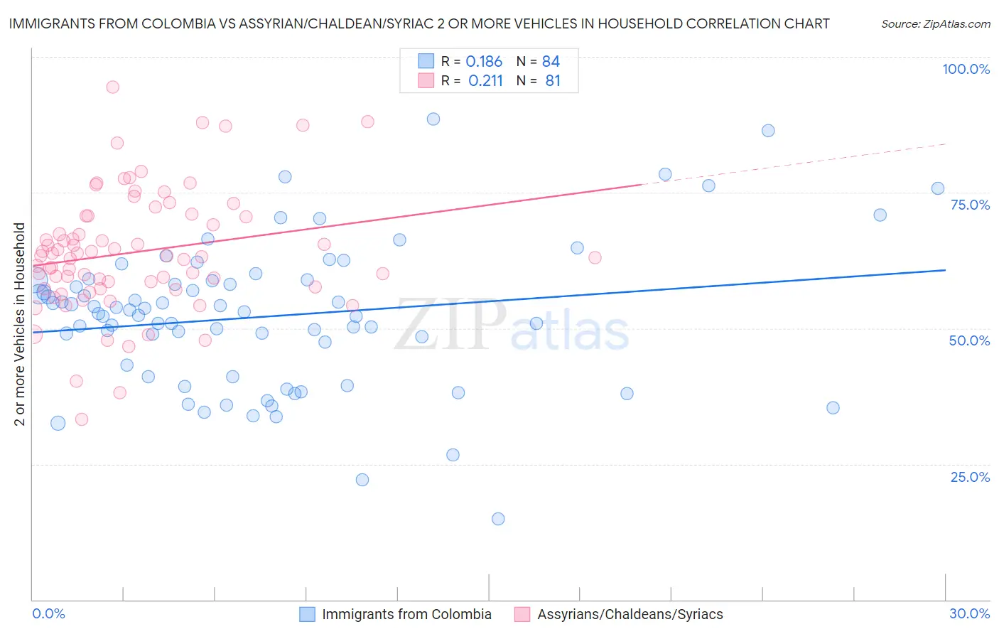 Immigrants from Colombia vs Assyrian/Chaldean/Syriac 2 or more Vehicles in Household