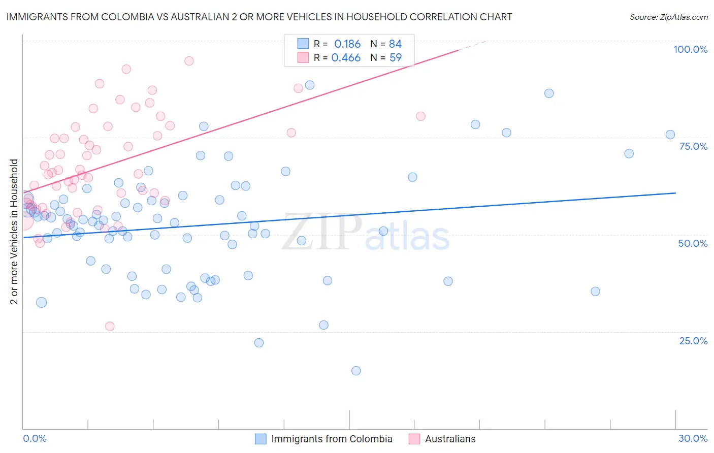 Immigrants from Colombia vs Australian 2 or more Vehicles in Household
