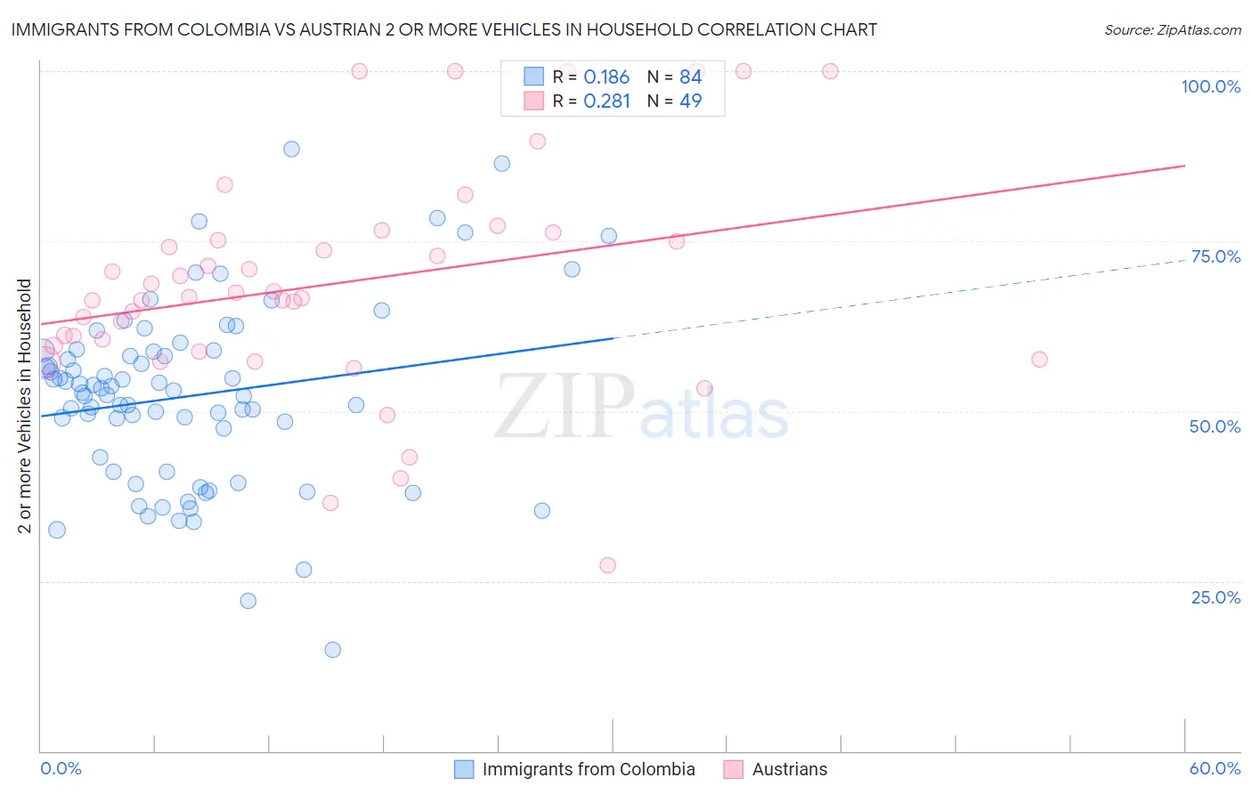 Immigrants from Colombia vs Austrian 2 or more Vehicles in Household