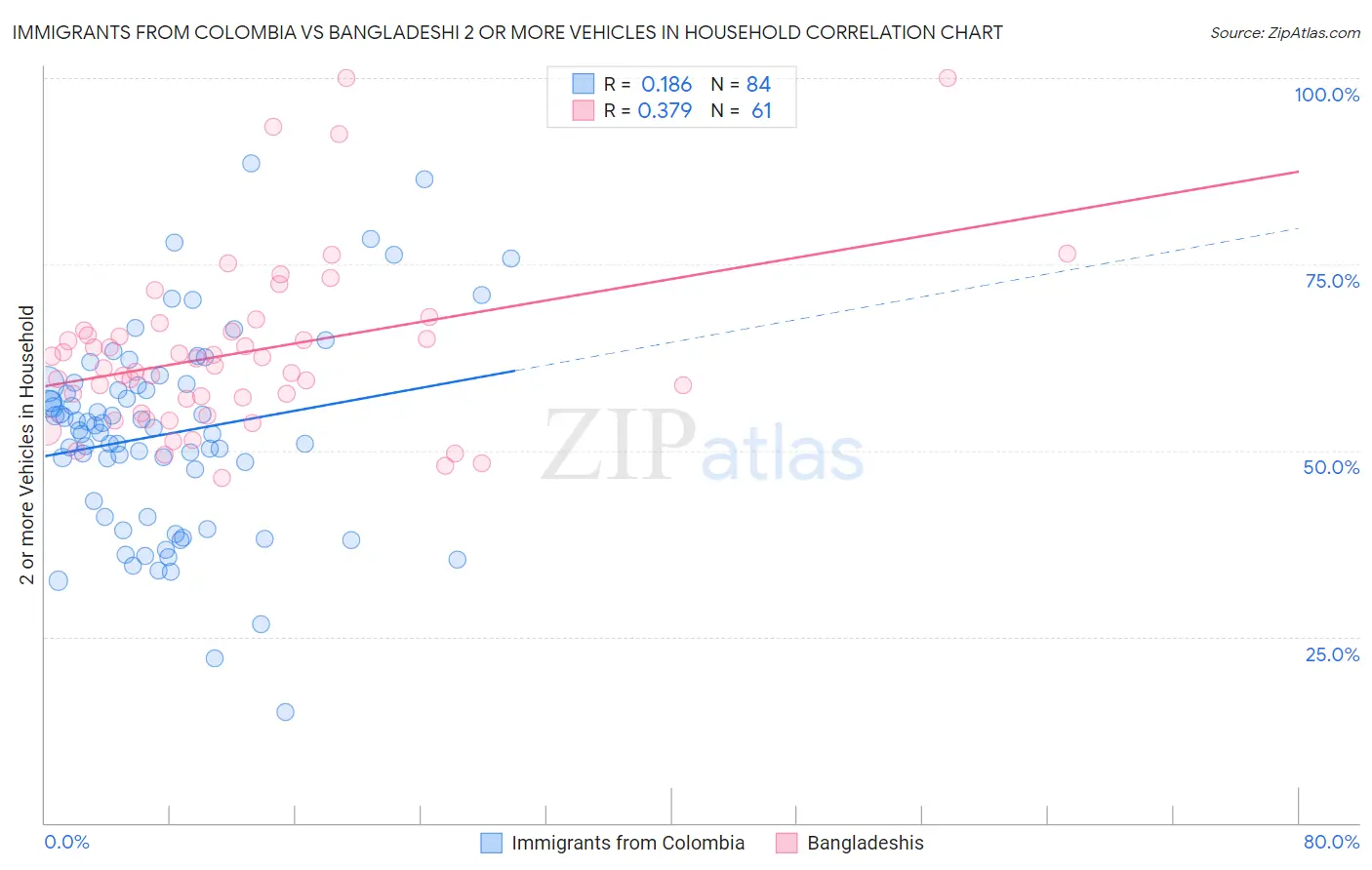 Immigrants from Colombia vs Bangladeshi 2 or more Vehicles in Household