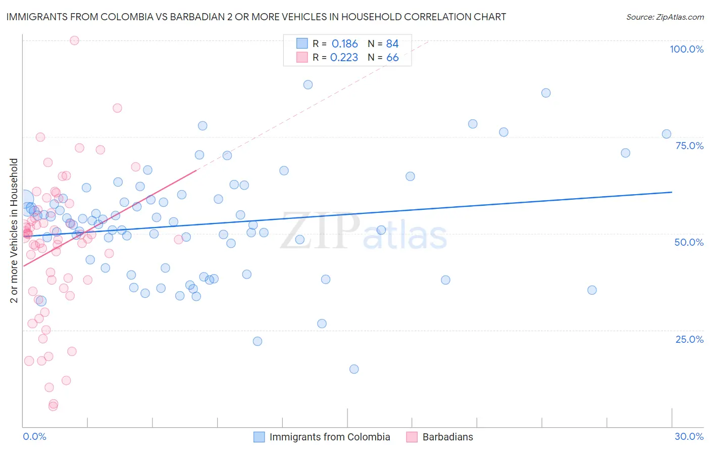Immigrants from Colombia vs Barbadian 2 or more Vehicles in Household