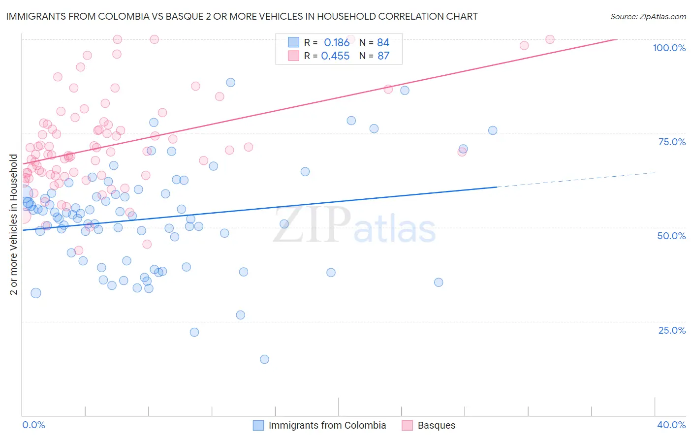 Immigrants from Colombia vs Basque 2 or more Vehicles in Household