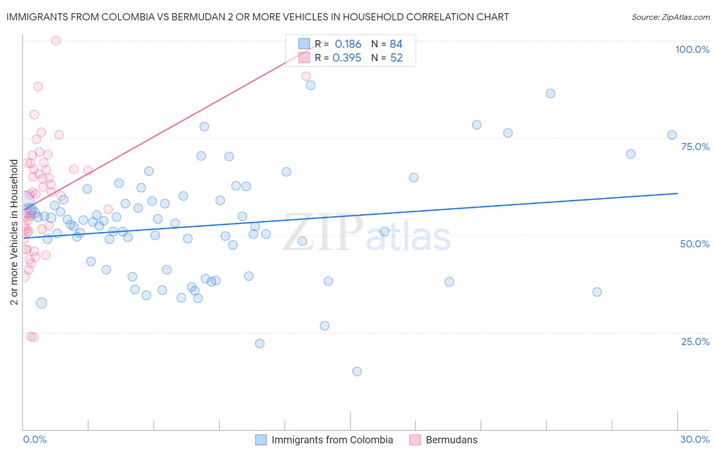 Immigrants from Colombia vs Bermudan 2 or more Vehicles in Household