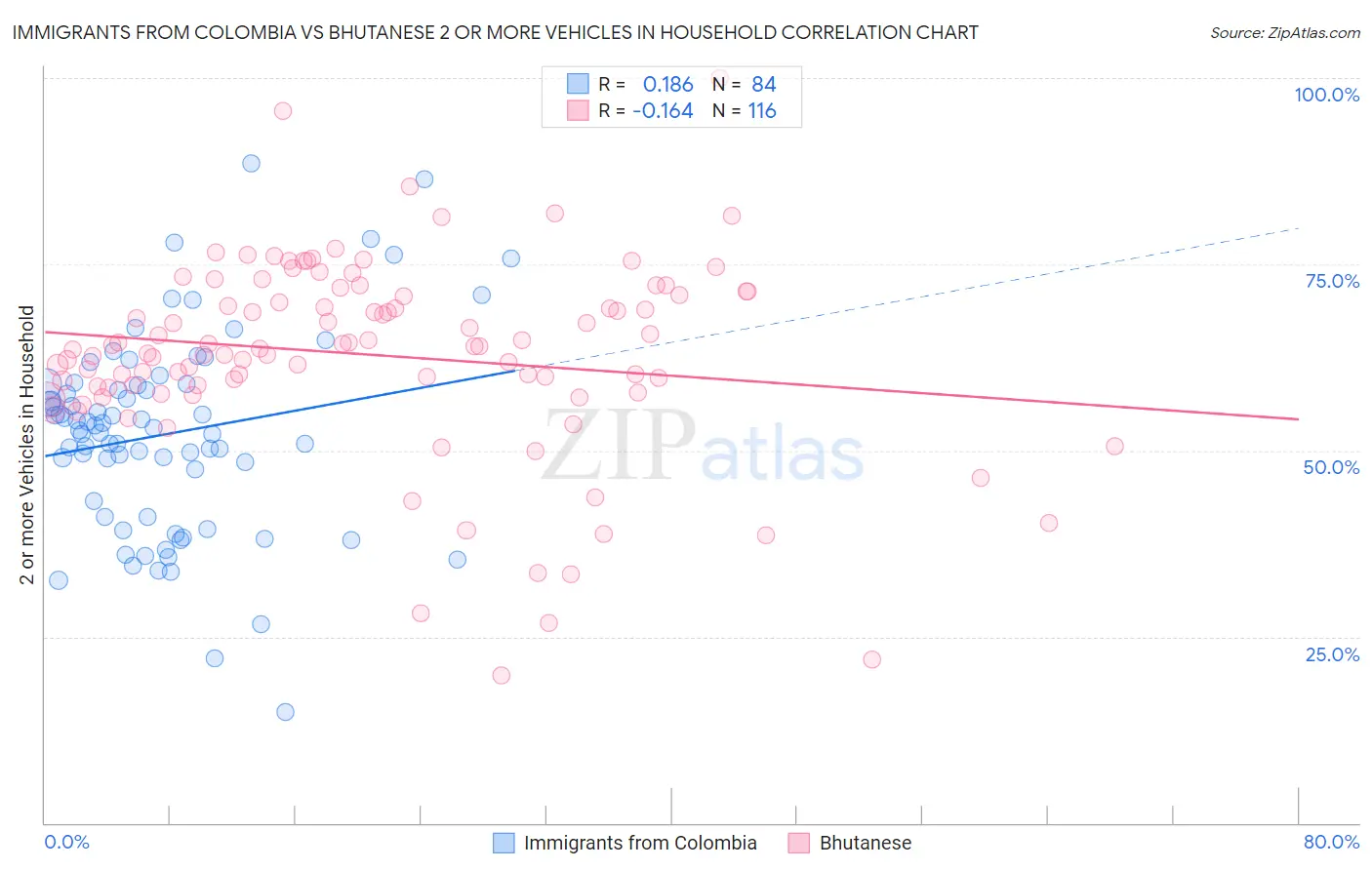 Immigrants from Colombia vs Bhutanese 2 or more Vehicles in Household