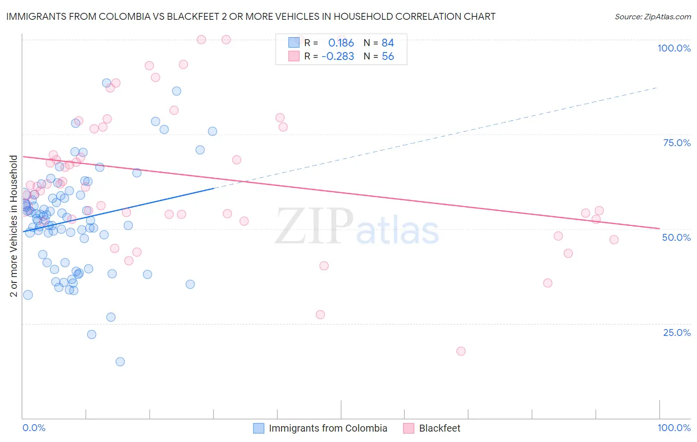 Immigrants from Colombia vs Blackfeet 2 or more Vehicles in Household