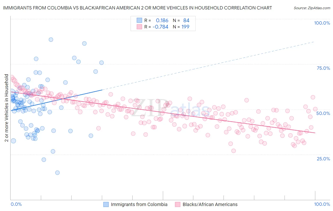 Immigrants from Colombia vs Black/African American 2 or more Vehicles in Household