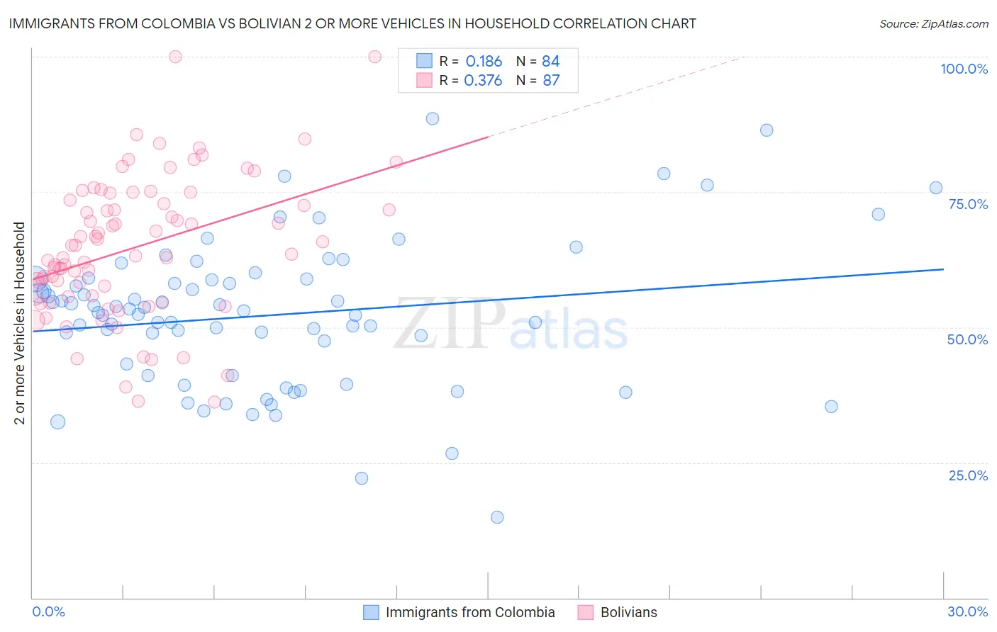 Immigrants from Colombia vs Bolivian 2 or more Vehicles in Household