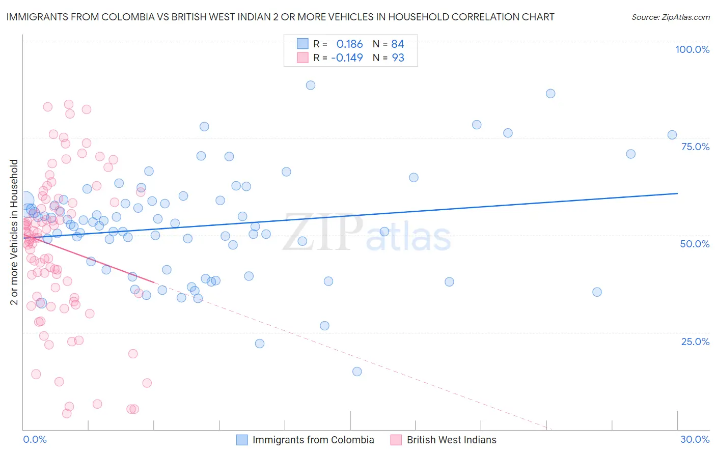 Immigrants from Colombia vs British West Indian 2 or more Vehicles in Household