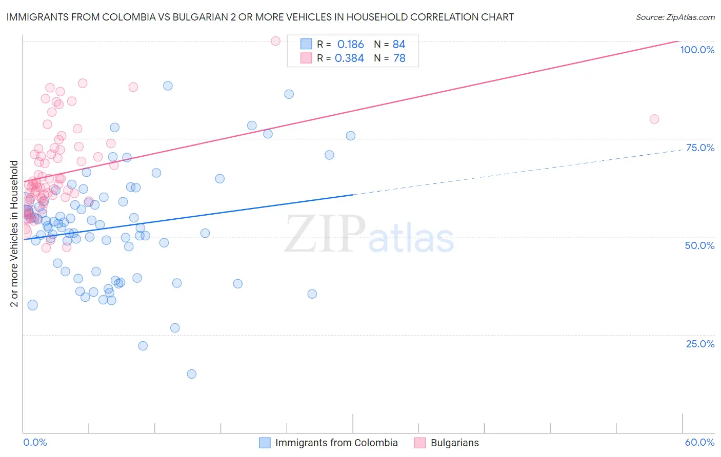 Immigrants from Colombia vs Bulgarian 2 or more Vehicles in Household