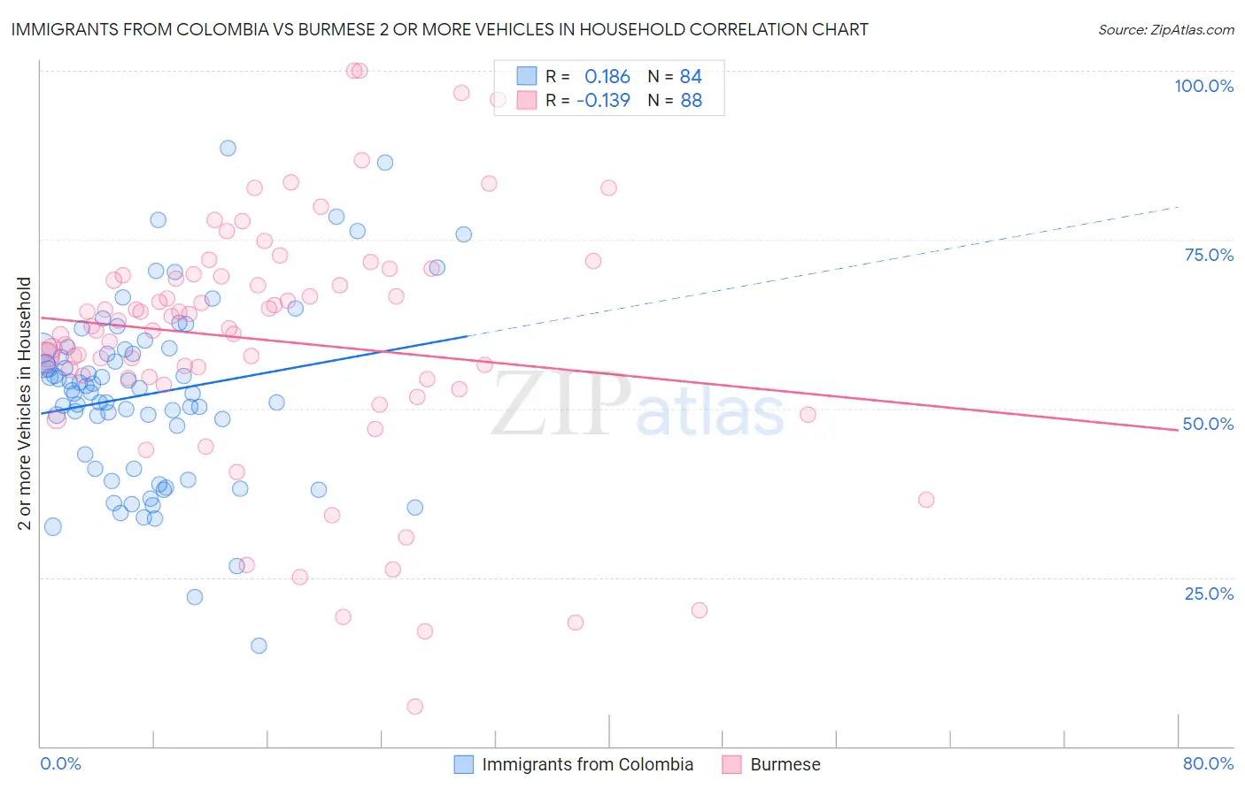 Immigrants from Colombia vs Burmese 2 or more Vehicles in Household
