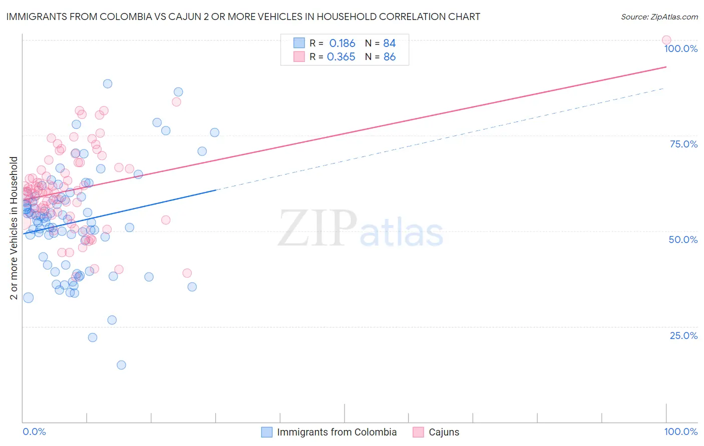 Immigrants from Colombia vs Cajun 2 or more Vehicles in Household