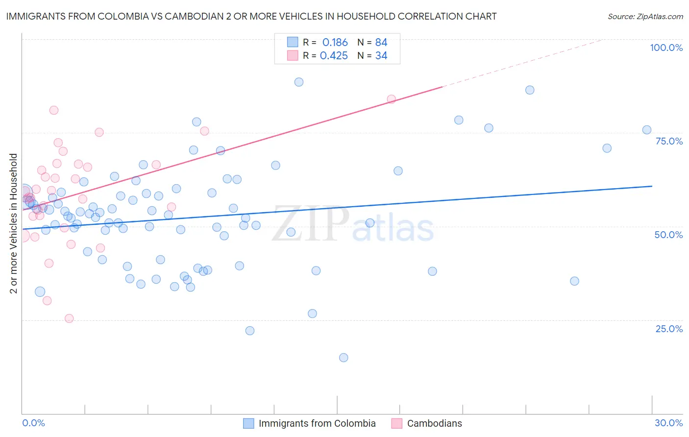 Immigrants from Colombia vs Cambodian 2 or more Vehicles in Household