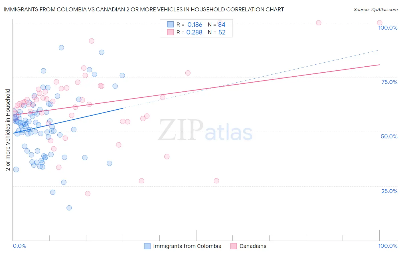 Immigrants from Colombia vs Canadian 2 or more Vehicles in Household