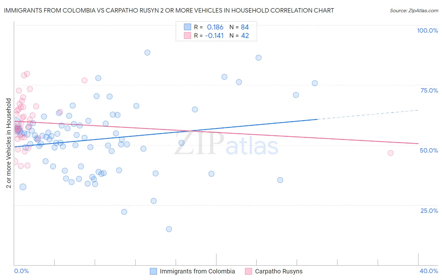 Immigrants from Colombia vs Carpatho Rusyn 2 or more Vehicles in Household