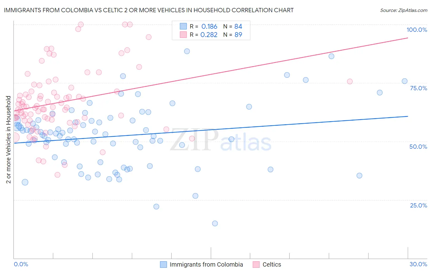 Immigrants from Colombia vs Celtic 2 or more Vehicles in Household