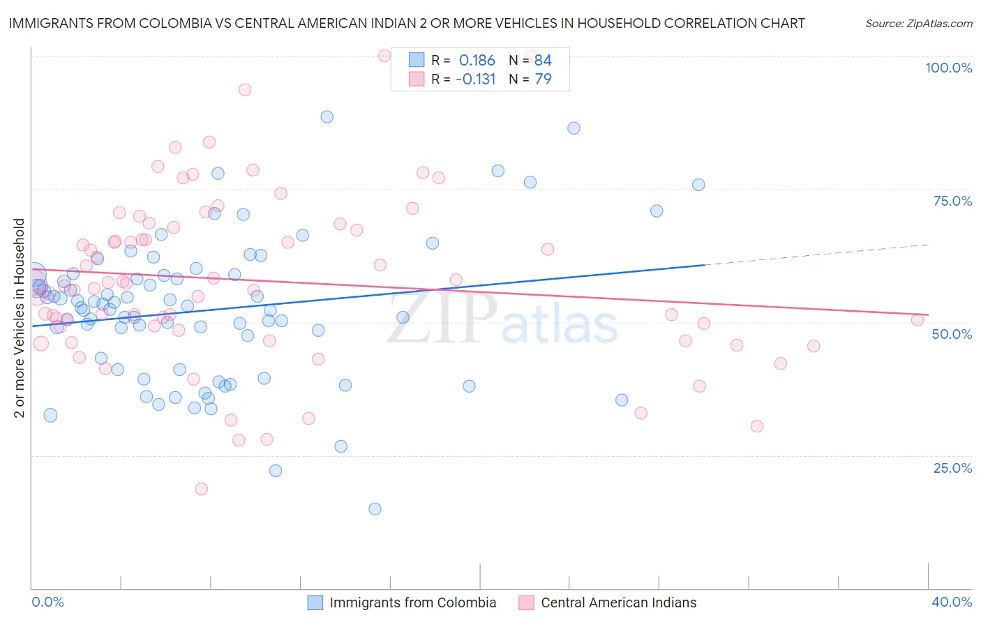Immigrants from Colombia vs Central American Indian 2 or more Vehicles in Household