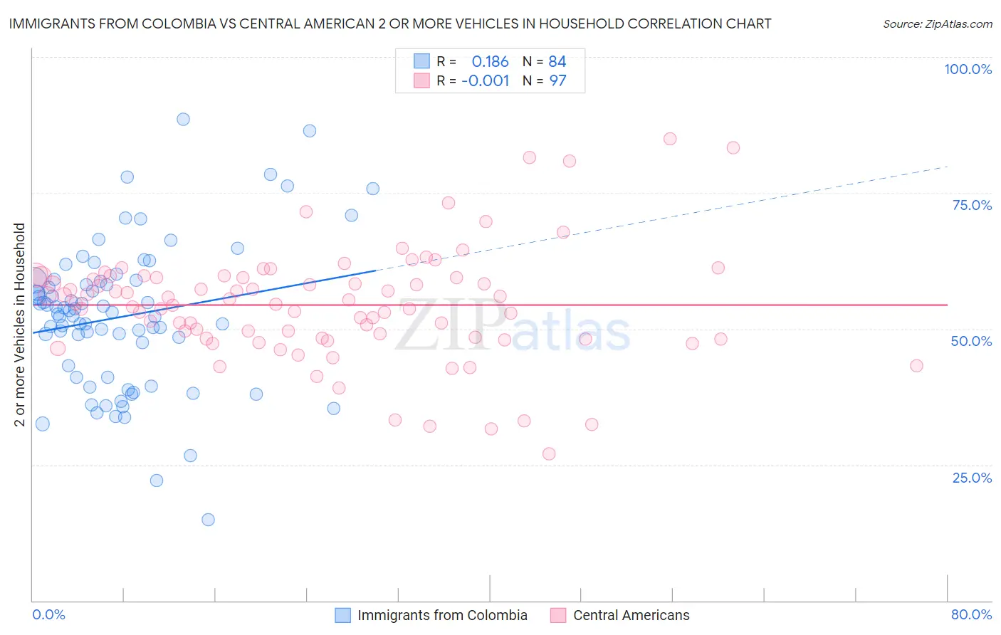 Immigrants from Colombia vs Central American 2 or more Vehicles in Household