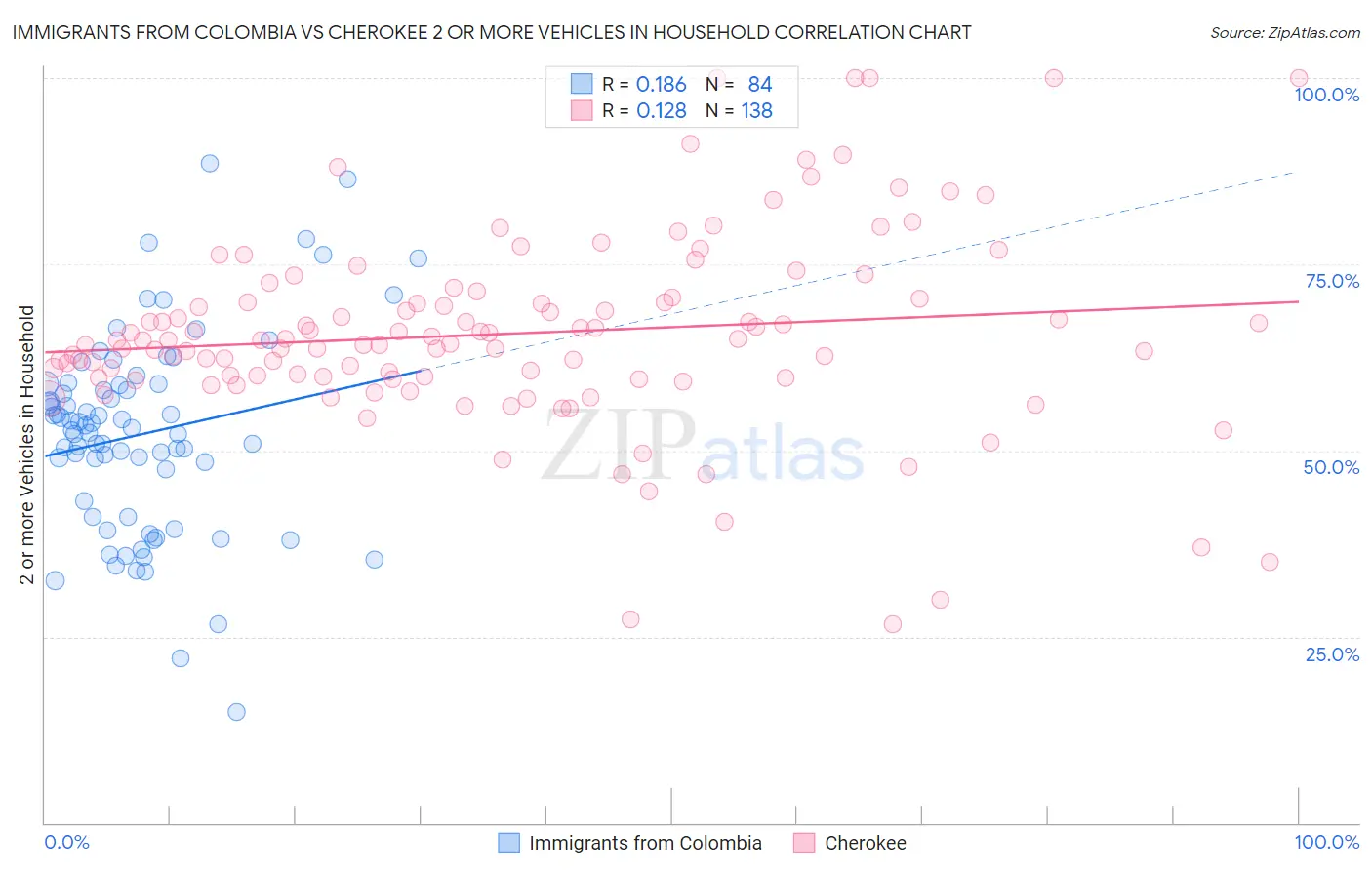 Immigrants from Colombia vs Cherokee 2 or more Vehicles in Household
