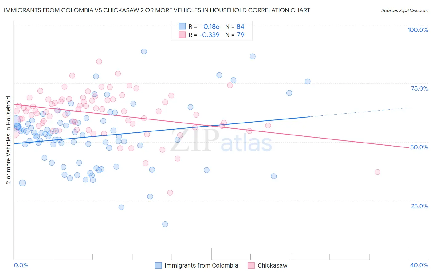 Immigrants from Colombia vs Chickasaw 2 or more Vehicles in Household