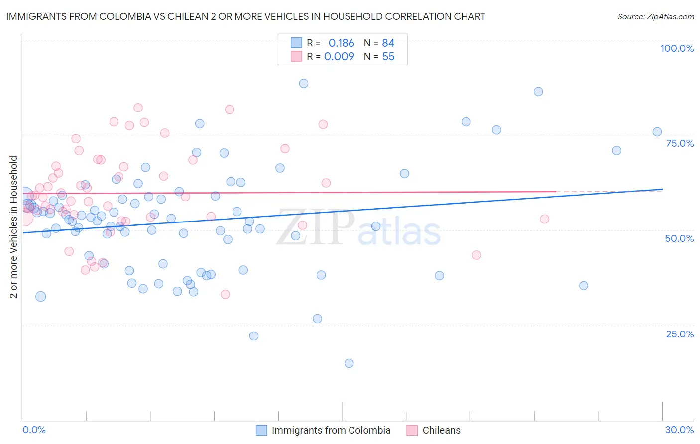 Immigrants from Colombia vs Chilean 2 or more Vehicles in Household