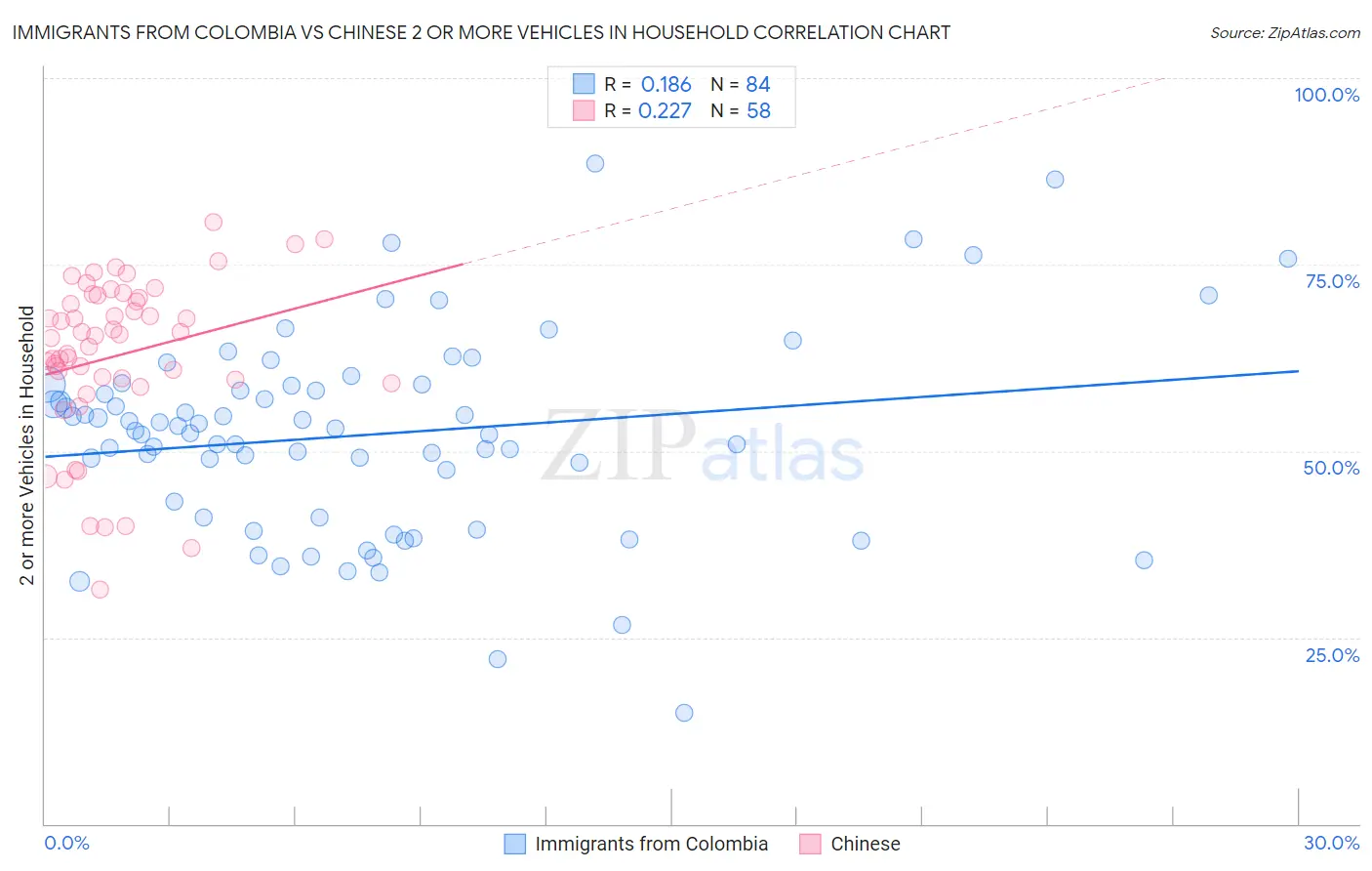 Immigrants from Colombia vs Chinese 2 or more Vehicles in Household