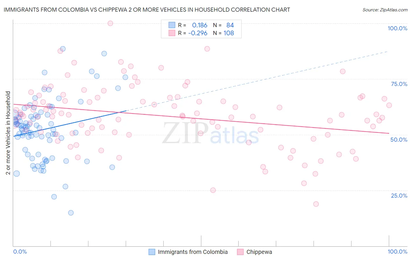Immigrants from Colombia vs Chippewa 2 or more Vehicles in Household