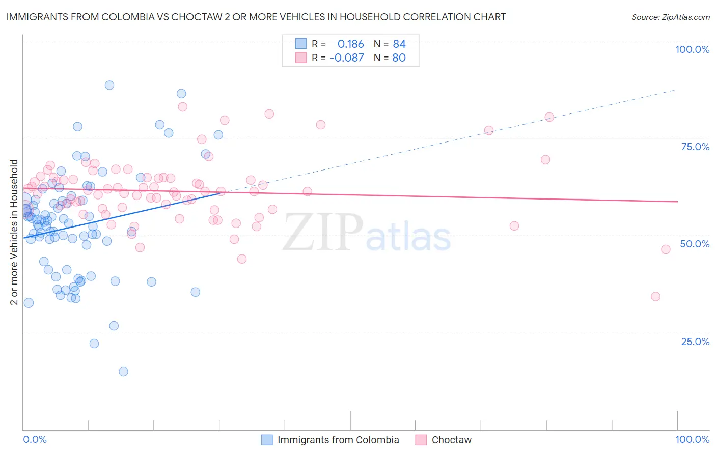 Immigrants from Colombia vs Choctaw 2 or more Vehicles in Household