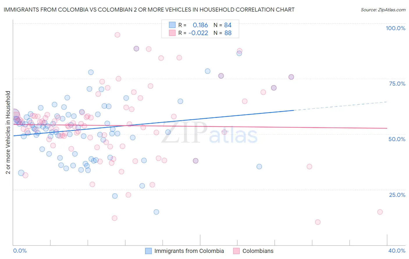 Immigrants from Colombia vs Colombian 2 or more Vehicles in Household