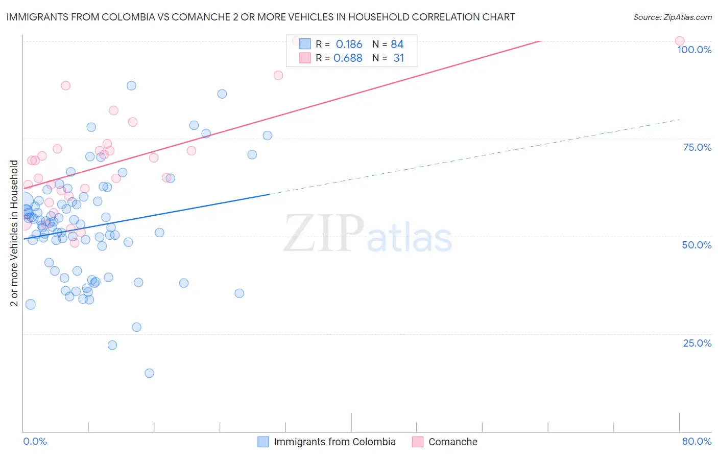 Immigrants from Colombia vs Comanche 2 or more Vehicles in Household