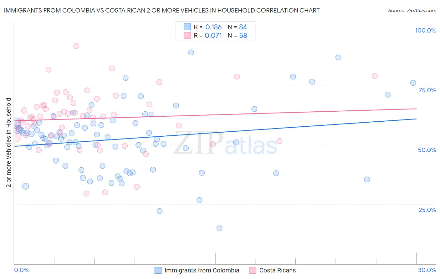 Immigrants from Colombia vs Costa Rican 2 or more Vehicles in Household