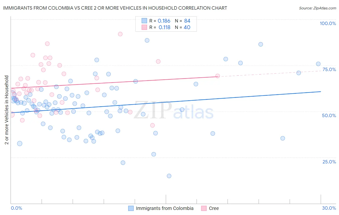 Immigrants from Colombia vs Cree 2 or more Vehicles in Household
