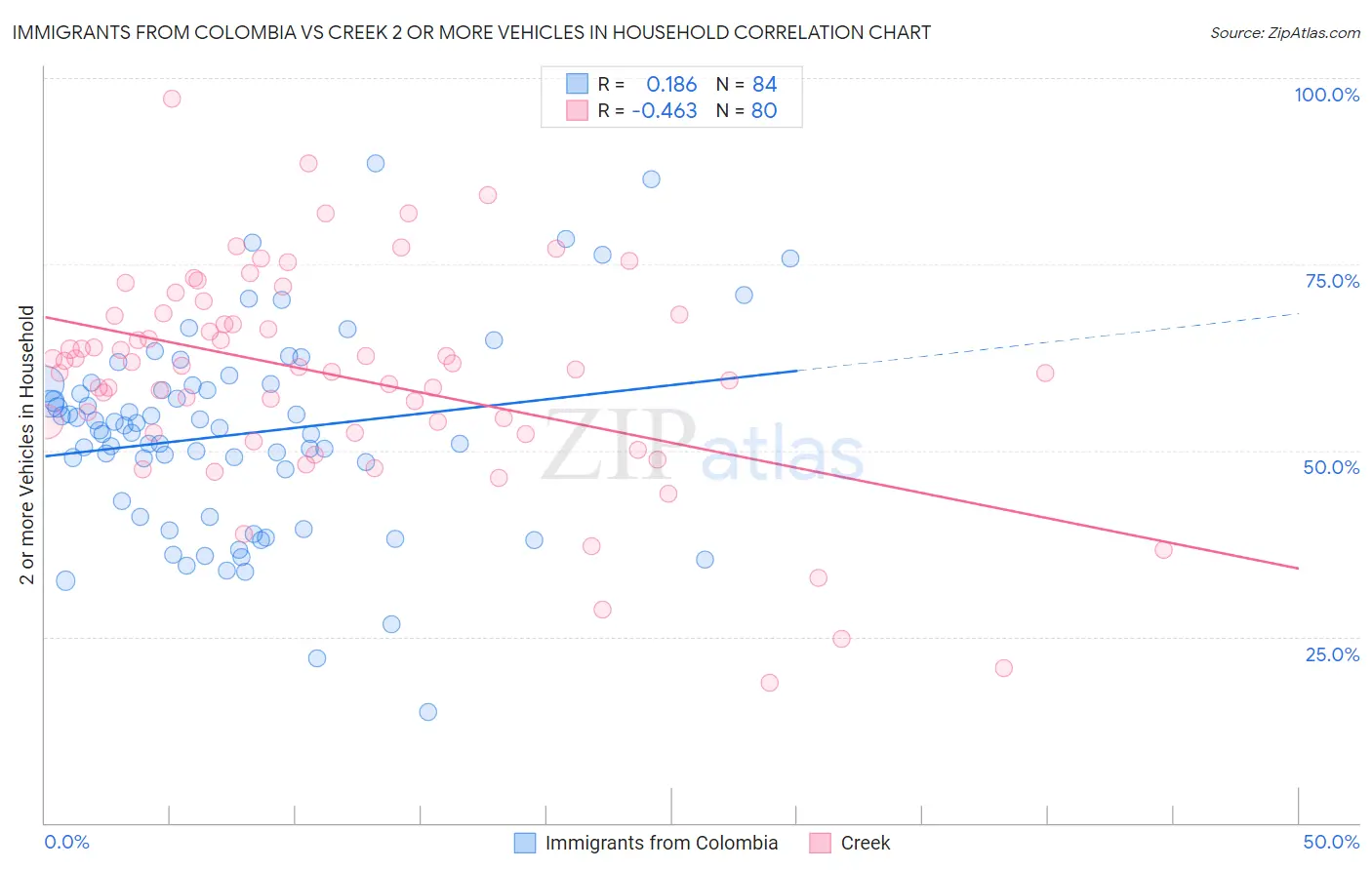 Immigrants from Colombia vs Creek 2 or more Vehicles in Household